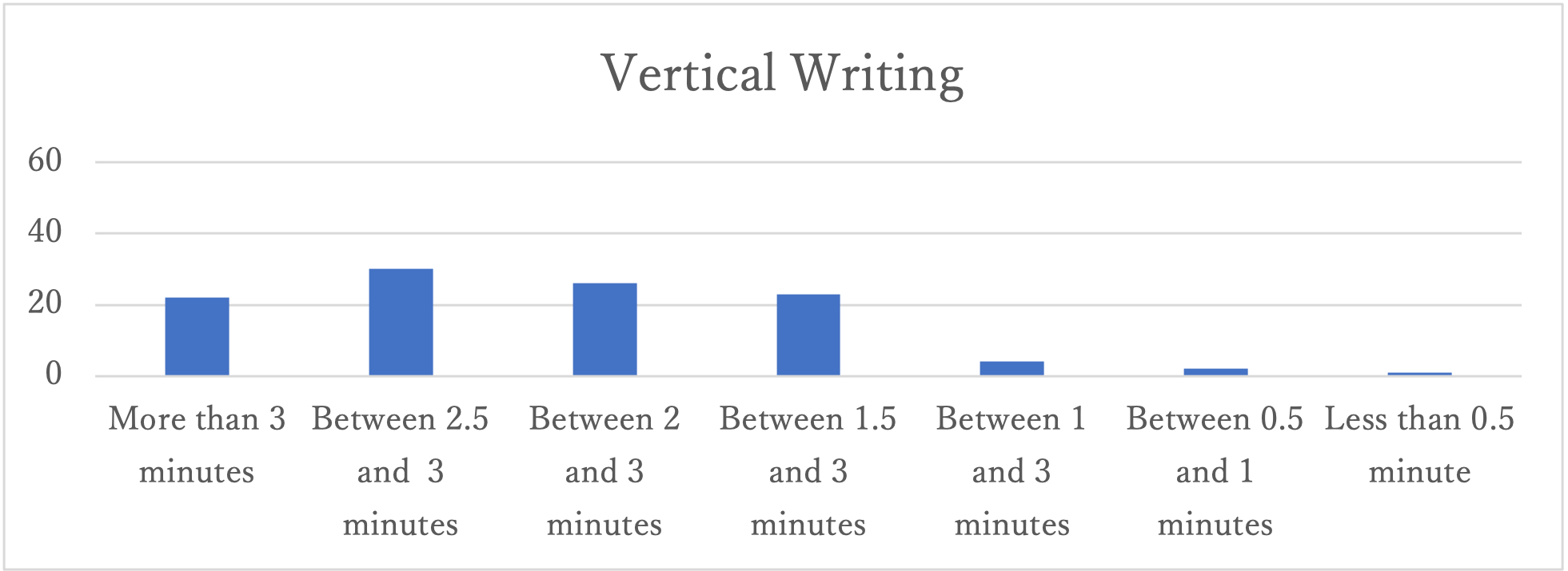 Line graph for vertical writing